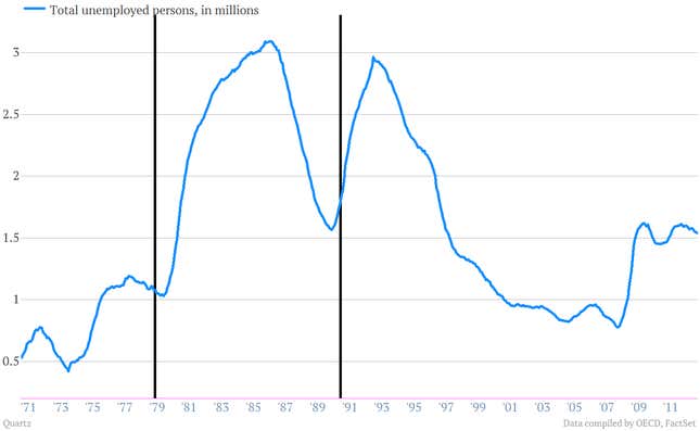 Image for article titled The Thatcher era wasn’t an economic miracle, and these charts show why