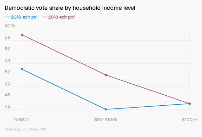A chart showing Democratic vote share by household income level, comparing 2016 to 2018.