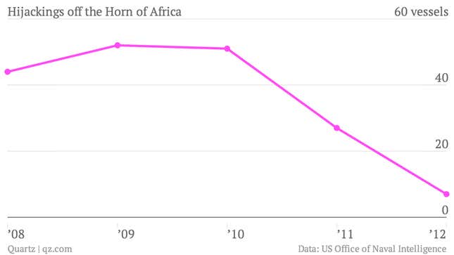 Image for article titled It’s been a full year since Somali pirates hijacked a boat