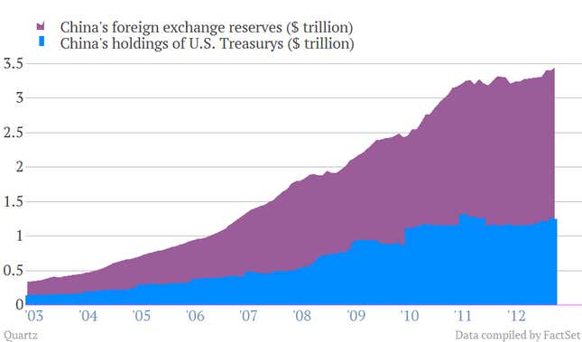 Image for article titled China has too much US government debt, so it’s gearing up to buy real estate instead
