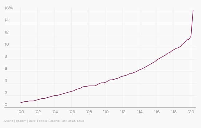 A hockey-stick chart