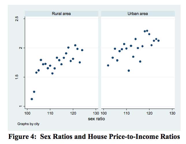 On the horizontal axis is the sex ratio of those aged 5-19; on the vertical axis is the ratio of housing value to household income in 2004.