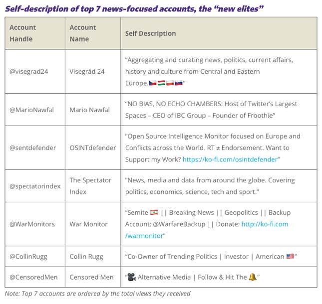 لقطة شاشة للنخبة الجديدة، مرتبة حسب إجمالي عدد المشاهدات التي تلقوها.  بالترتيب: @visegrad24، @MarioNawfal، @sentdefender، @spectatorindex، @WarMonitors، @CollinRugg، @CensoredMen