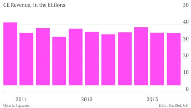 Image for article titled GE’s solid performance is a window into the improving US economy