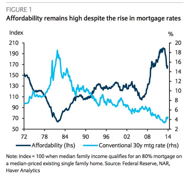 The US is nowhere near another housing bubble