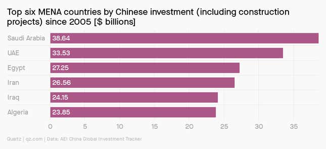 A bar chart showing the top six MENA countries by Chinese investment (including construction projects) since 2005. China has invested $38.6 billion in Saudi Arabia, $33.5 billion in UAE, $27.2 billion in Egypt, $26.6 billion in Iran, $24.2 billion in Iraq, and $23.9 billion in Algeria.
