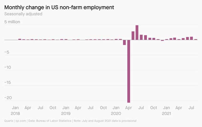 A bar chart showing the seasonally adjusted monthly change in US non-farm employment from Jan. 2018 to Aug. 2021. The most significant drop occurred in April 2020. Job growth in Aug. 2021 was much lower than economists had expected.