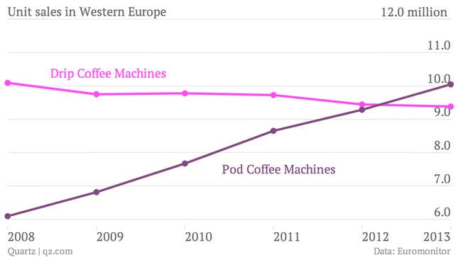 Unit-sales-in-Western-Europe-Drip-Coffee-Machines-Pod-Coffee-Machines_chartbuilder