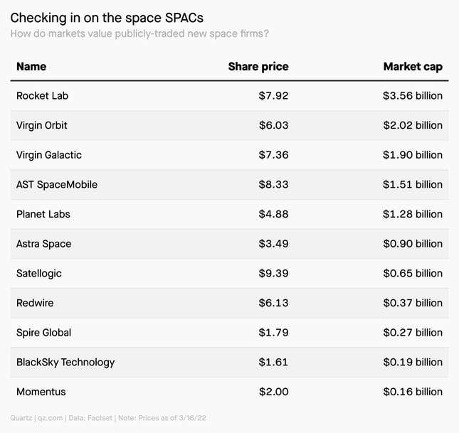 Image for article titled How fare the space SPACs?