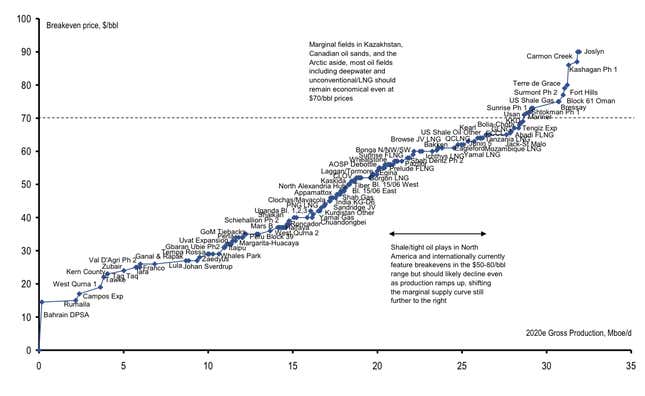 Pretty much anywhere is still more economical than the Arctic for drilling