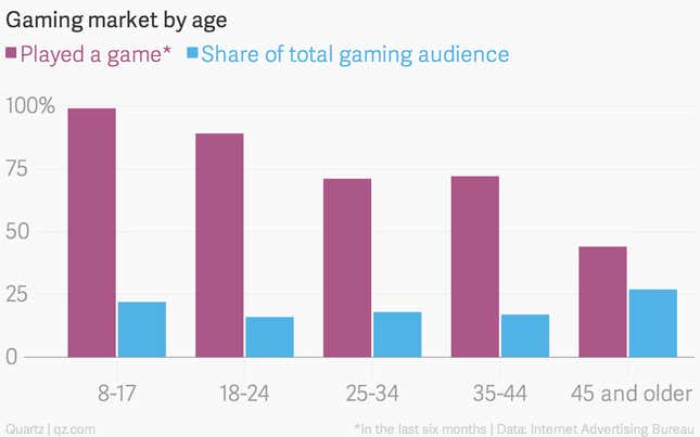 Image for article titled Women gamers are beginning to outnumber their male counterparts