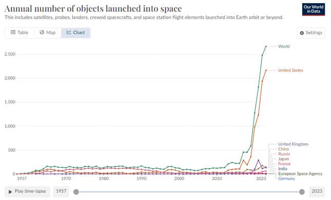 Image for article titled Space junk is exponentially increasing — and Elon Musk is a big reason why