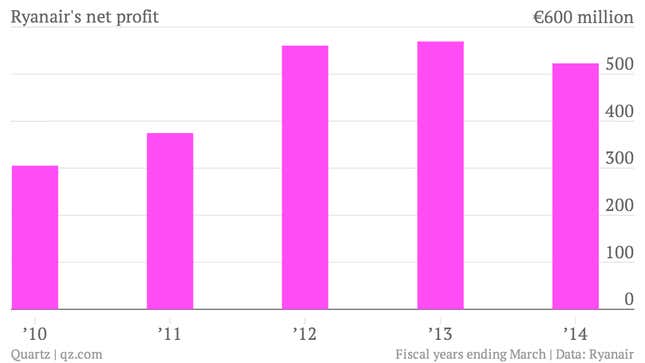 Image for article titled Ryanair just reported its first fall in profit in five years, so why are its shares soaring?