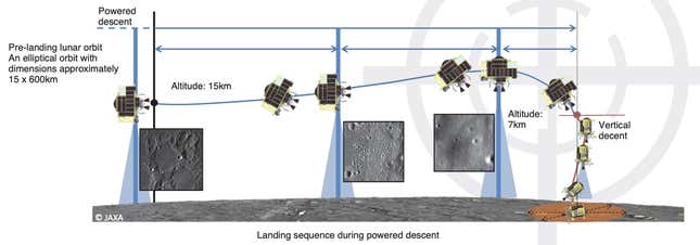An illustration of the landing procedure.