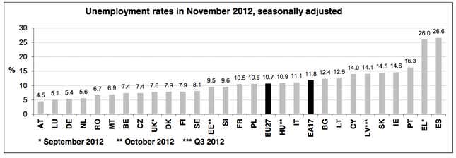 Unemployment increases again