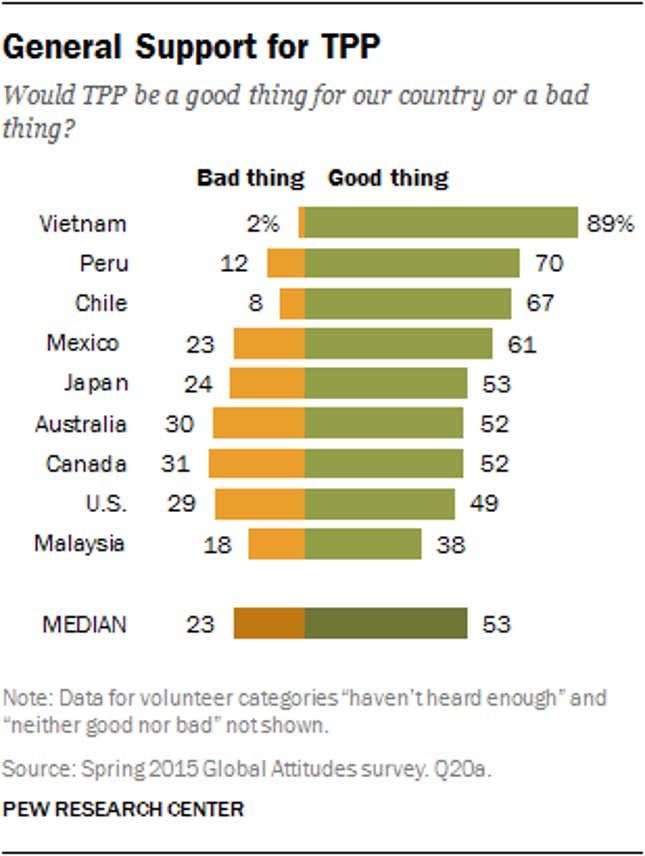 Image for article titled Americans favor the Trans-Pacific Partnership, but not as much as everyone else