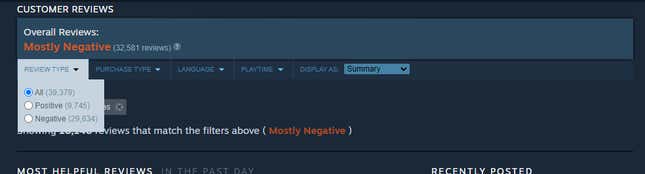 Battlefield 2042 currently has 74% negative user reviews on Steam.