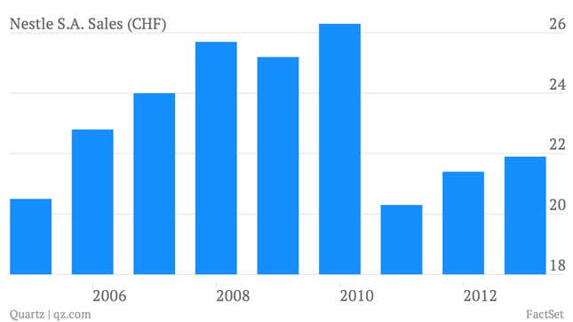 Image for article titled People are buying more pet food—but not enough to save Nestlé from a weak first quarter