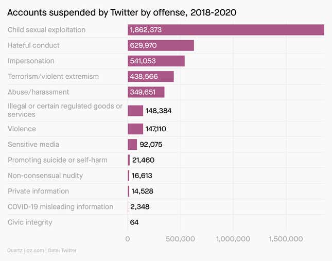 Accounts suspended by Twitter by offense, 2018-2020