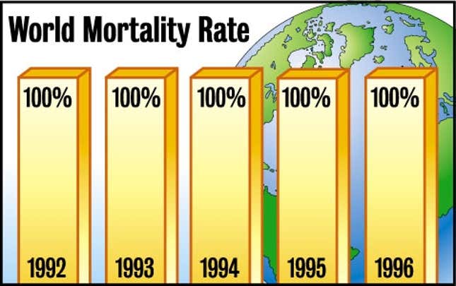 World Death Rate Holding Steady At 100 Percent