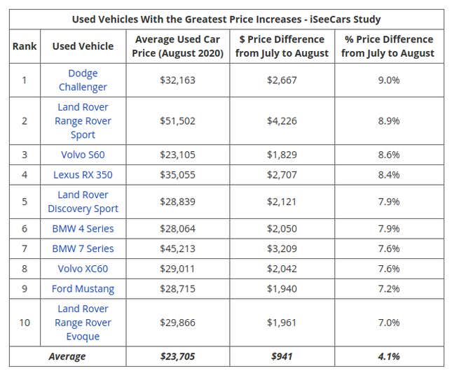 Image for article titled This Study Reveals Used Cars With Largest Price Fluctuations