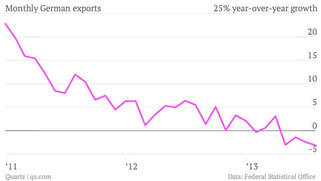 Image for article titled Why the euro zone can’t count on Germany to power its recovery