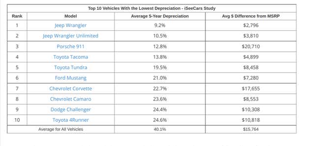 Image for article titled Study Reveals The Used Cars That Are Still “Deals” In A Tough Market