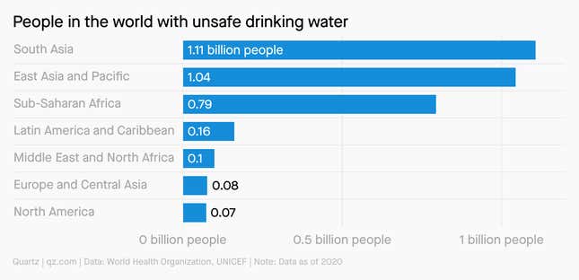 A bar chart showing people in the world with unsafe drinking water.