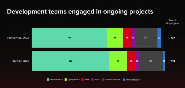 A chart shows resource allocation at CDPR.