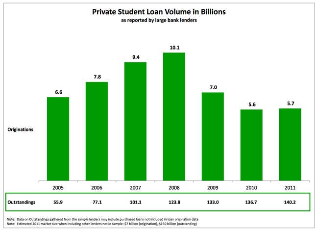 Everything you need to know about the student borrowing bubble in 17 charts