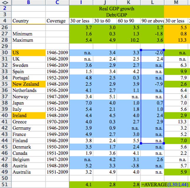 Image for article titled Fixing this Excel error transforms high-debt countries from recession to growth