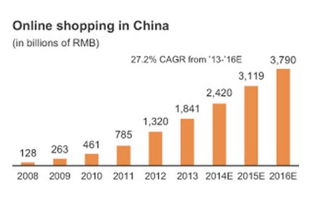 Chinese online shopping could soon be worth more than Switzerland’s ...