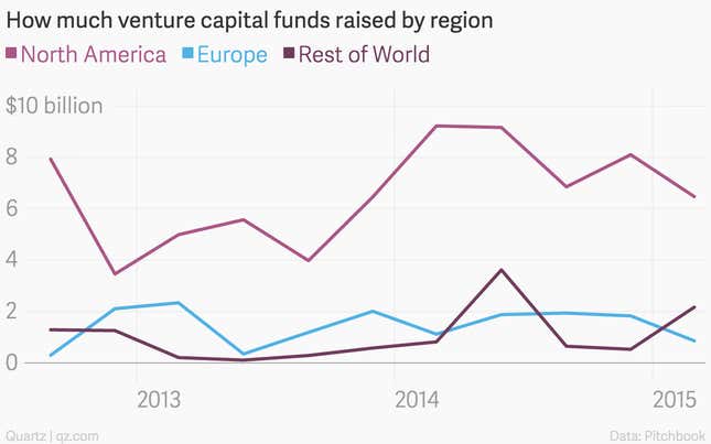 Image for article titled 10 charts that explain the slowdown in venture capital since the start of 2015