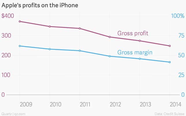 Image for article titled iPhones are getting bigger but their profit margins are shrinking