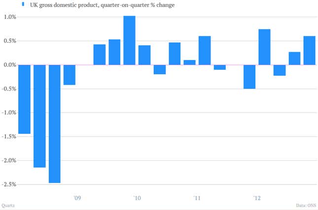 Image for article titled The UK’s slow growth means it needs to grow by 3.3% to reach its pre-financial crisis peak