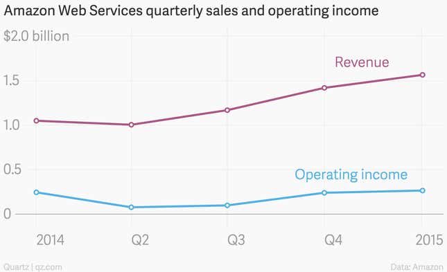 Amazon Web Services is a $5 billion business, and it’s growing 50% a year