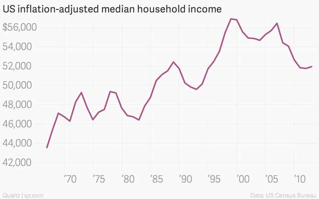 Image for article titled American families are stuck in a lost quarter century