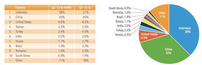 Attack traffic by IP address.