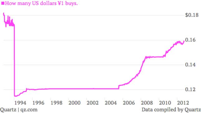 CNY/USD exchange rate