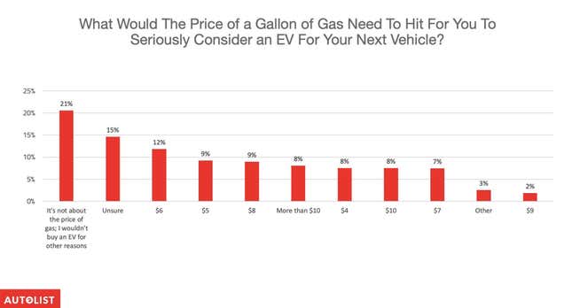 Image for article titled Even Crazy Gas Prices Can't Convince Americans to Buy EVs, Says New Survey