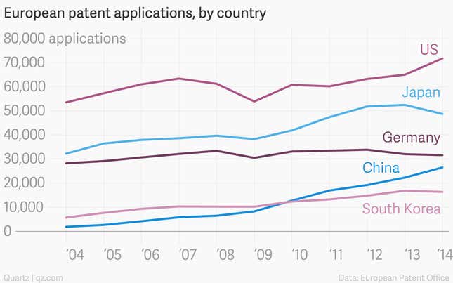 Image for article titled More than half the patent applications in Europe last year came from the US, China, and Japan
