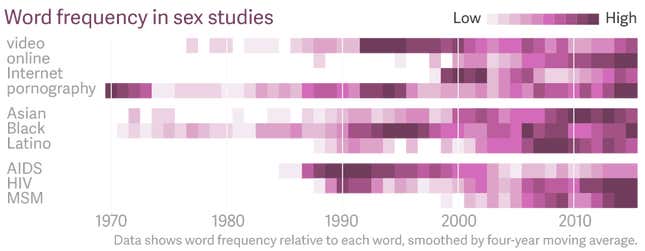 Image for article titled Our analysis of five decades of sex research shows an evolving spectrum of sexual norms