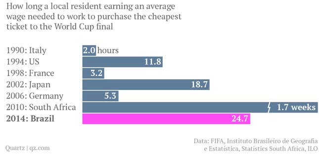 average world cup final ticket cost