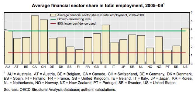 Image for article titled Why having a lot of bankers is dangerous for any economy