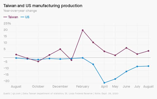 A line chart comparing year-over-year change in Taiwan and US manufacturing production by month from August 2019 to August 2020. Taiwan's manufacturing increased 5% in August 2020 while US manufacturing decreased more than 5%.