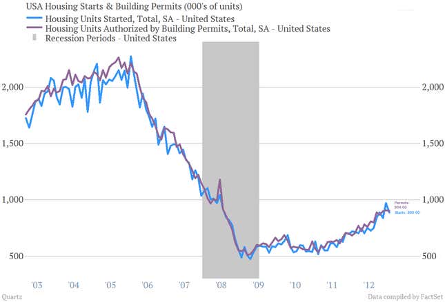 Image for article titled Who’s going to buy all those houses and drive the American economy?