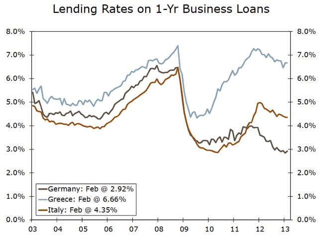 business loans italy germany greece interest rates