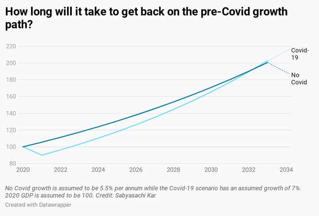 India's Economy Will Take Years To Recover From Covid-19 Damage