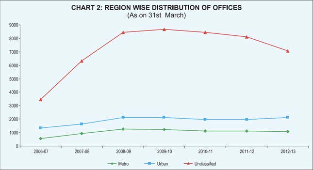 Image for article titled Charted: why India’s long-pending insurance reforms are so crucial