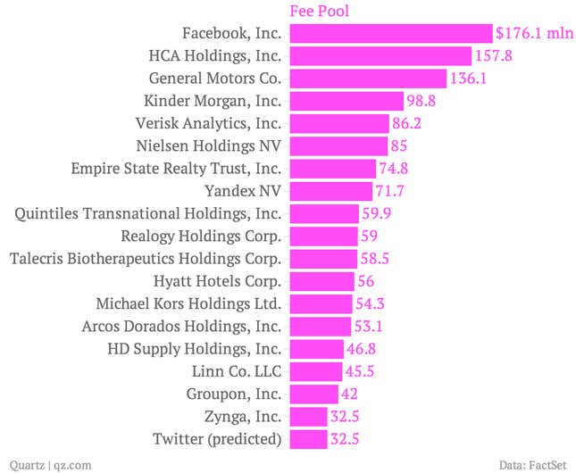 Image for article titled Twitter could make Wall Street the least money of any big US IPO since 2008